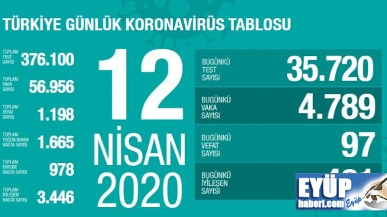 Bakan Koca, Türkiye’deki son Koronavirüs vaka sayısı 57 bine yaklaştı